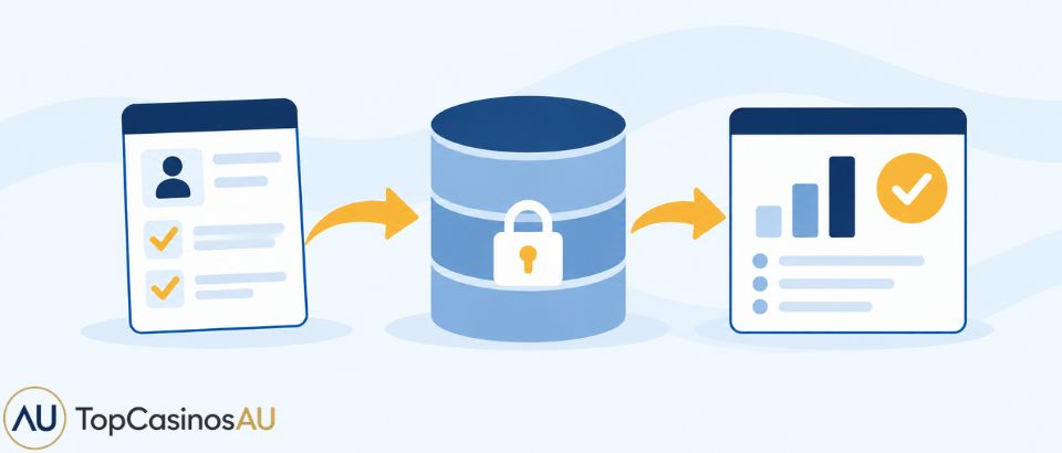Secure use of collected information